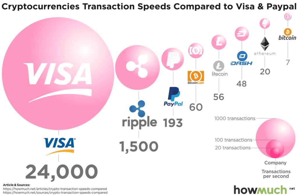 cryptocurrenct tx speed compared to visa paypal