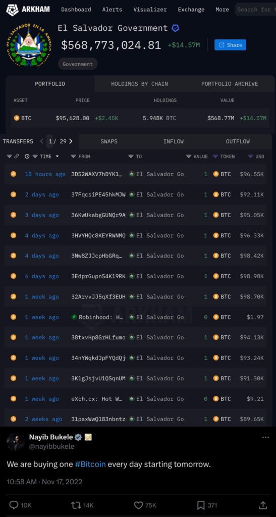 el salvador koopt dagelijks bitcoin