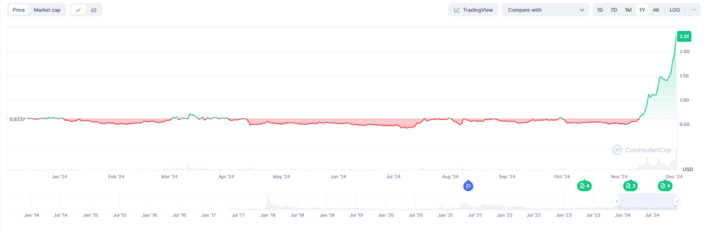 XRP stijging grafiek 