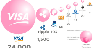 cryptocurrenct tx speed compared to visa paypal
